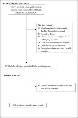 Triglyceride: A mediator of the association between waist-to-height ratio and non-alcoholic fatty liver disease: A second analysis of a population-based study